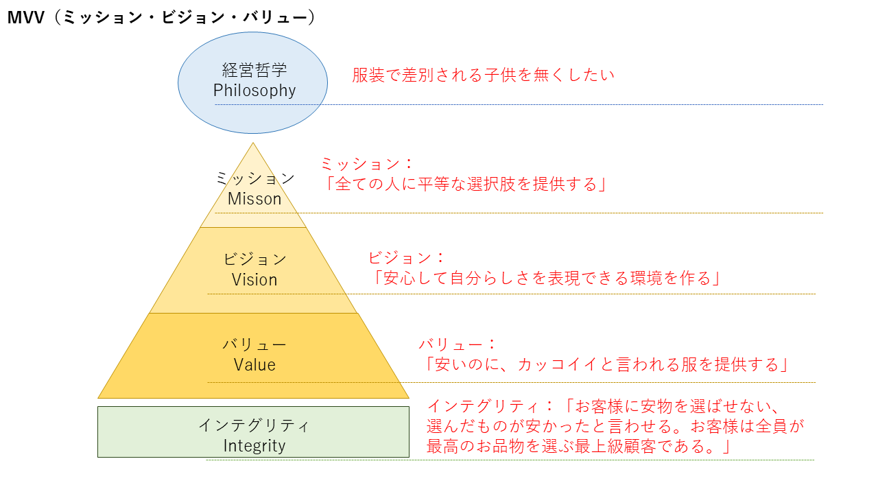 MVVのサンプル