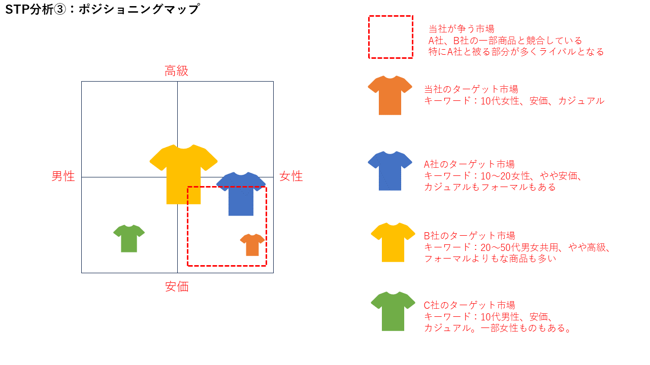 ポジショニングマップのサンプル