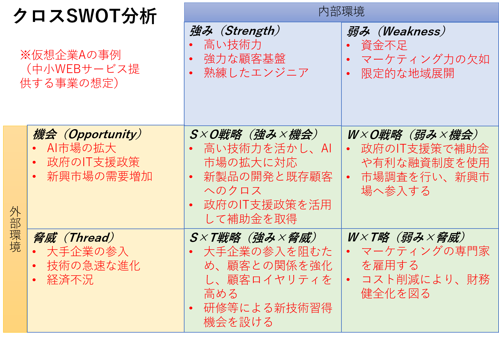 cross swot