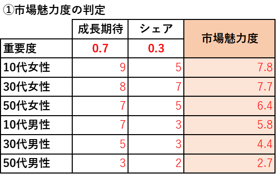 市場セグメントの魅力度評価