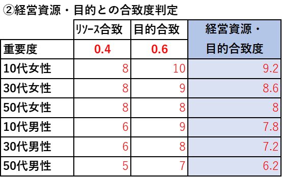 経営資源・目的との合致度