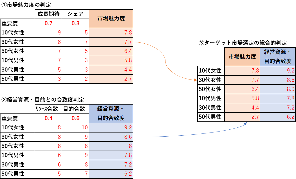 ターゲット市場の選定