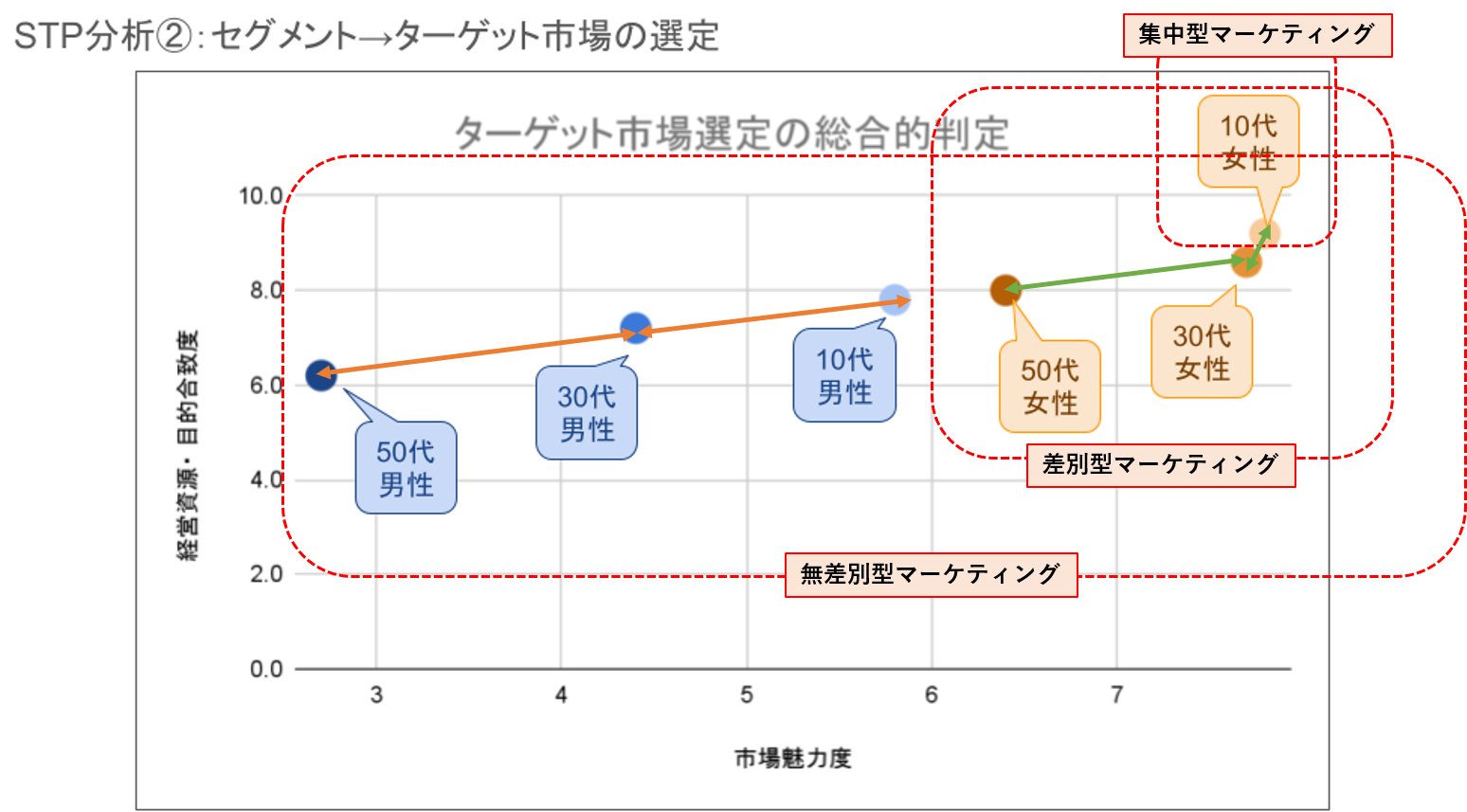 ターゲット市場の選定