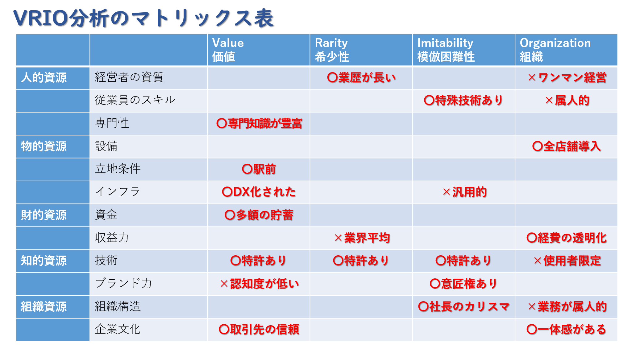 VRIO分析のマトリックス表のサンプル